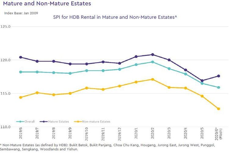 hdb rental price index by estate type 2020 june